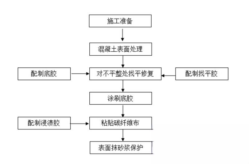 景宁碳纤维加固的优势以及使用方法